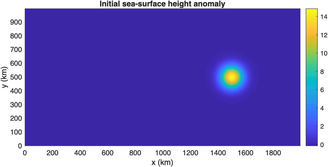 The Gaussian eddy starts as one compact sea-surface height anomaly centered away from the boundaries.
