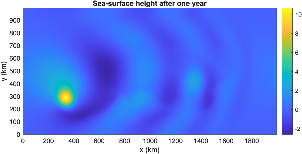 After one year the eddy has propagated westward and broadened under the model dynamics.